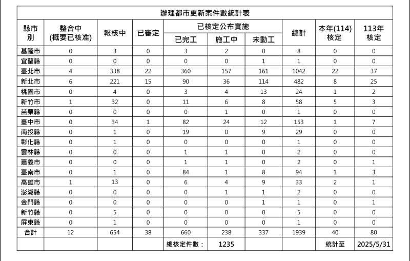 11405都市更新案件數統計表
